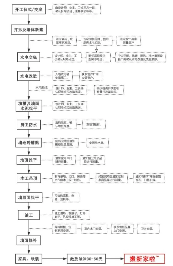 从毛坯到装修入住!记住这18个装修步骤,1个都不能少!